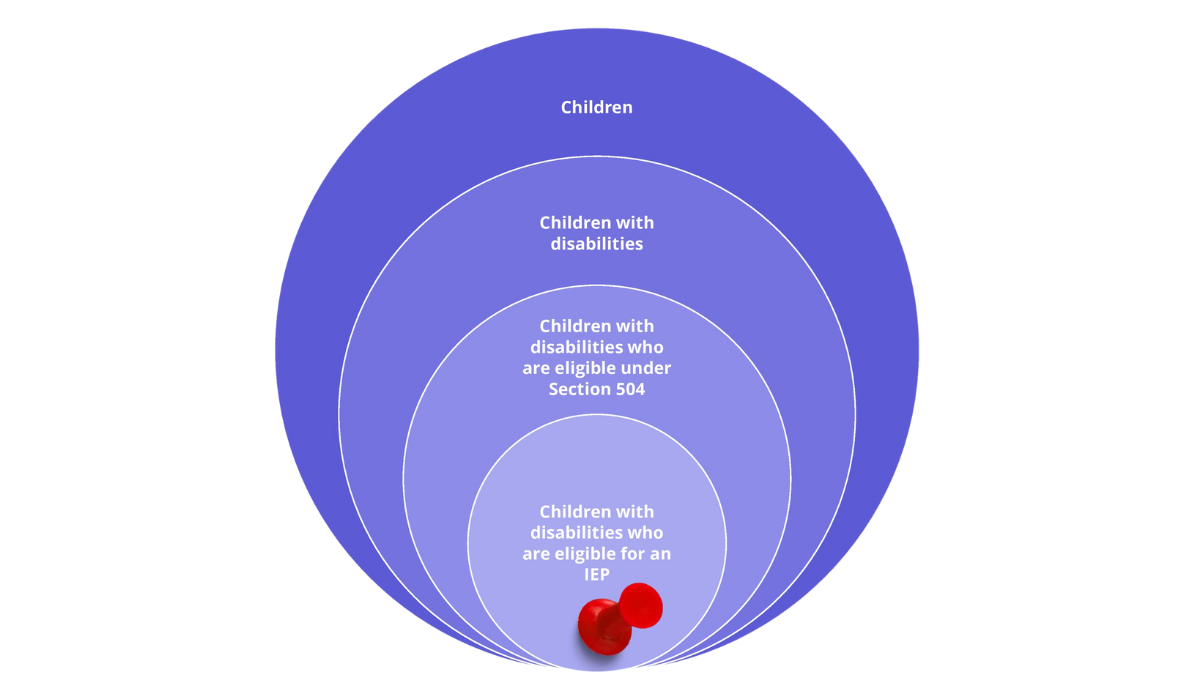 a series of circles showing that children with disabilities under section 504 includes the subset of children who are eligible for an IEP