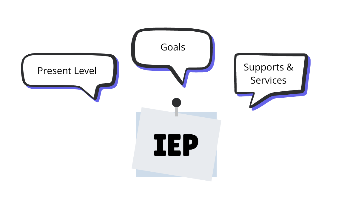 graphic showing IEP on a postit note, bubbles that say Present Level Goal Supports & Services