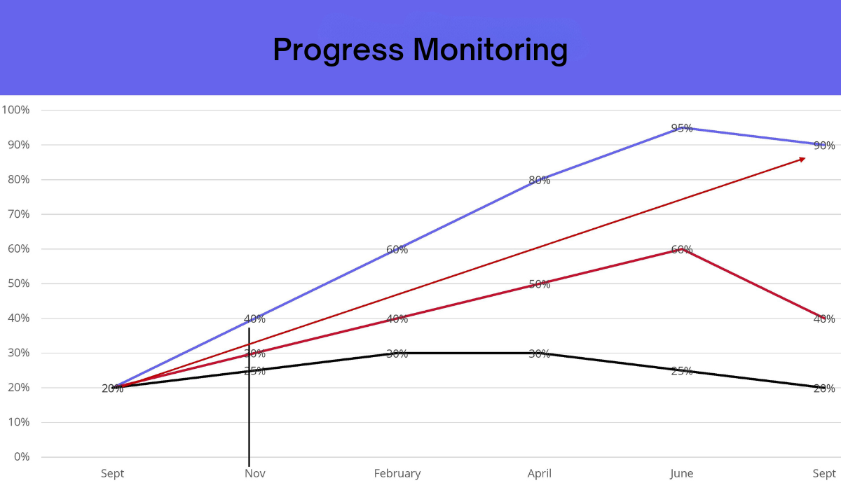 graph showing trend lines and text that says PROGRESS MONITORING