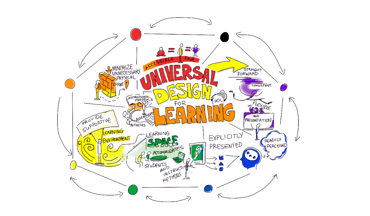 infographic explaining universal design for learning with arrows and text that reads PROVIDE SUPPORT, MINMIZE UNNECESSARY PHYSICAL EFFORT, FLEXIBLE in use, EXPLICITLY presented