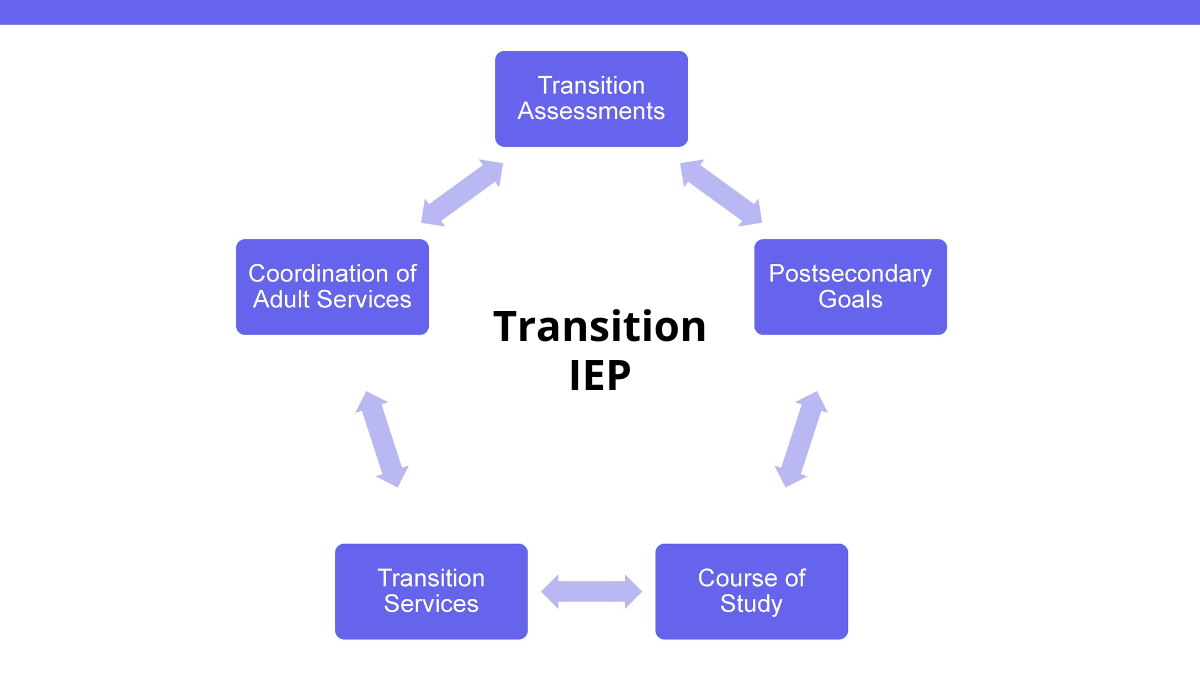 graphic showing the key parts of the transition iep process